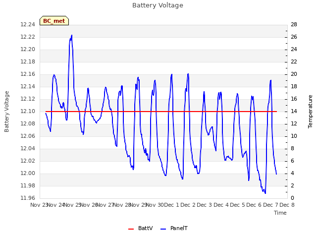 plot of Battery Voltage