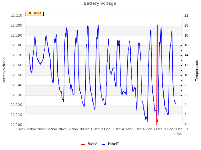 plot of Battery Voltage