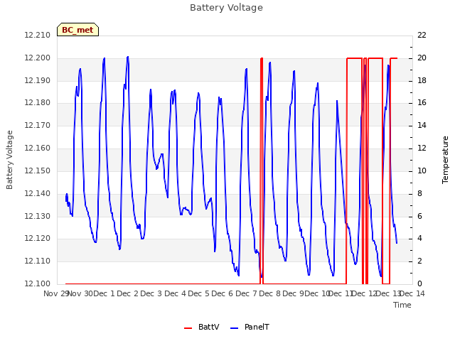 plot of Battery Voltage