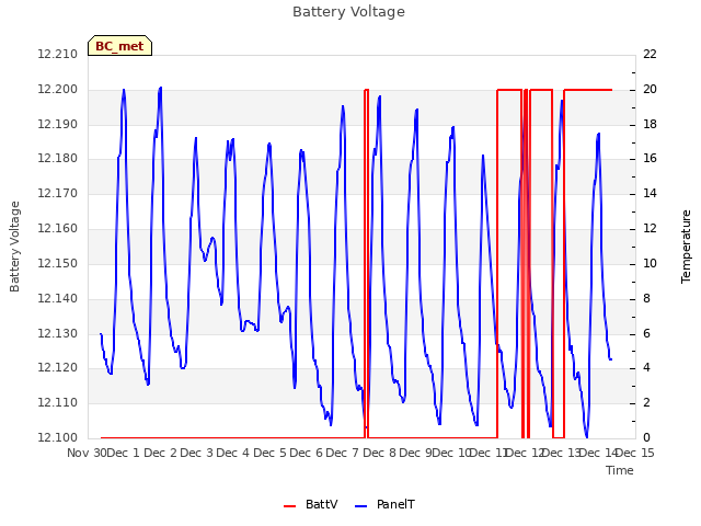 plot of Battery Voltage