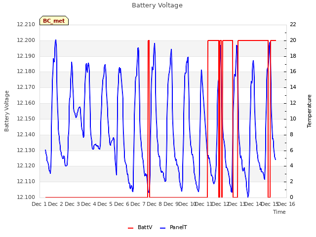 plot of Battery Voltage