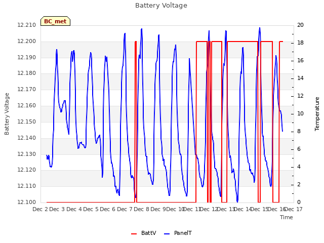 plot of Battery Voltage