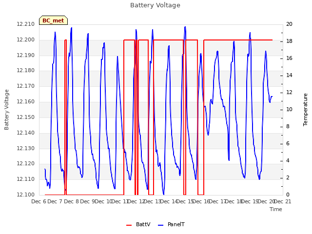 plot of Battery Voltage