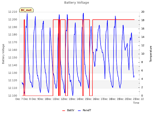 plot of Battery Voltage