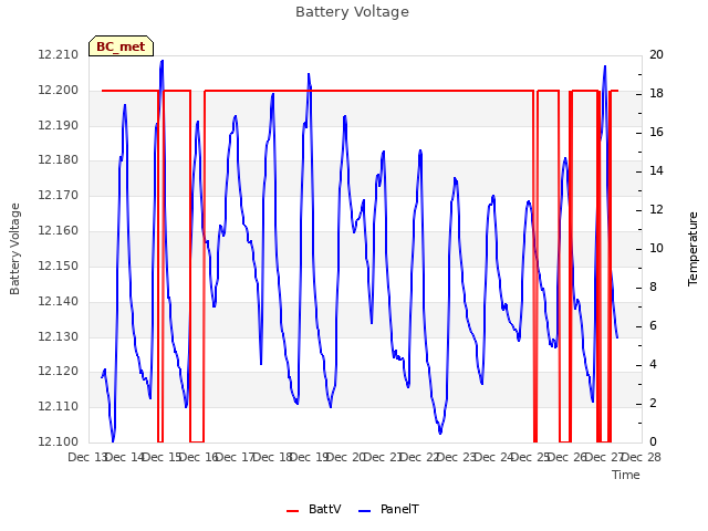 plot of Battery Voltage