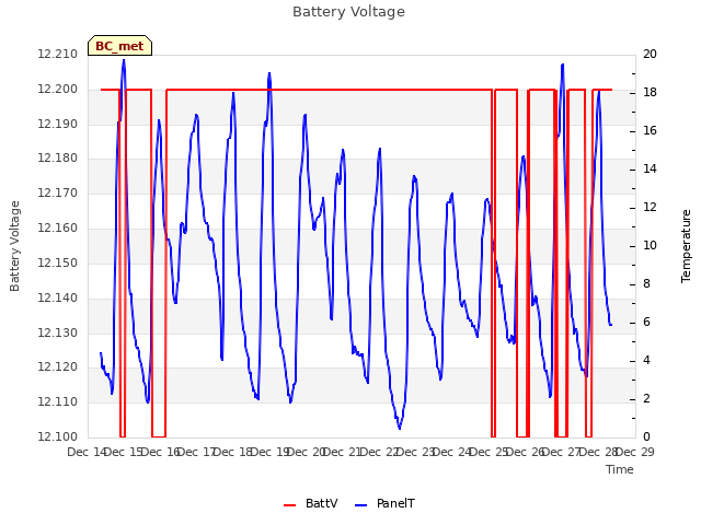 plot of Battery Voltage