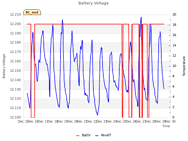 plot of Battery Voltage