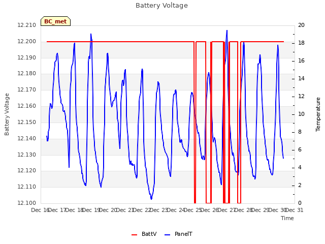 plot of Battery Voltage