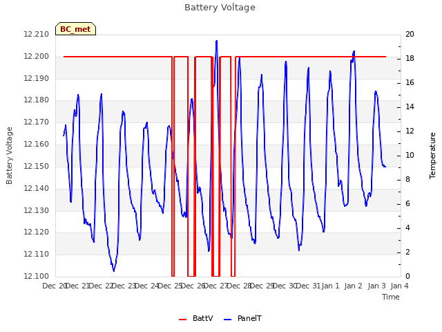 plot of Battery Voltage