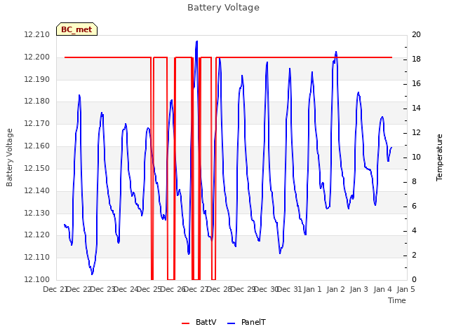 plot of Battery Voltage