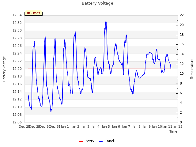 plot of Battery Voltage