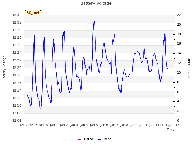 plot of Battery Voltage