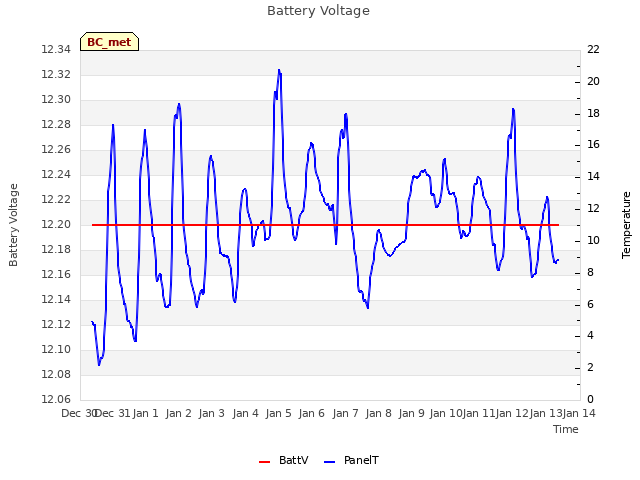 plot of Battery Voltage