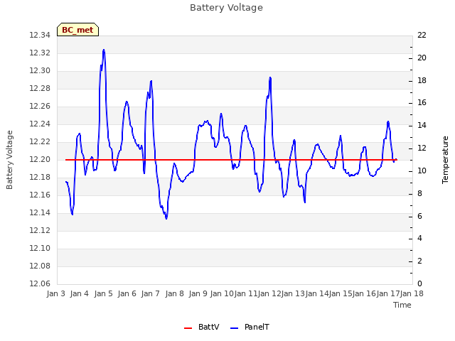 plot of Battery Voltage