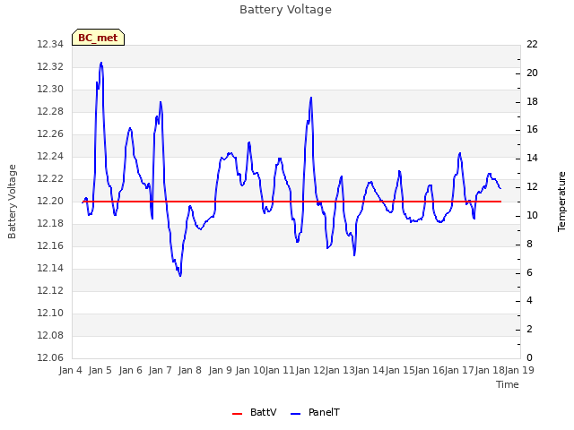 plot of Battery Voltage