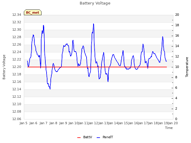 plot of Battery Voltage