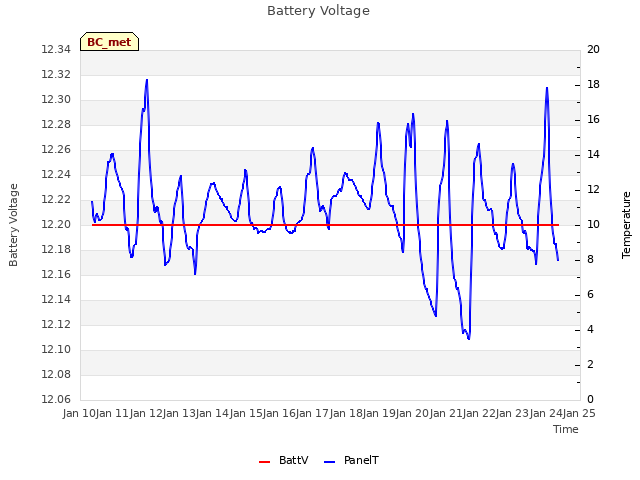 plot of Battery Voltage