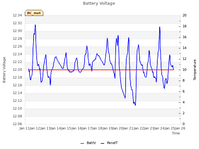 plot of Battery Voltage