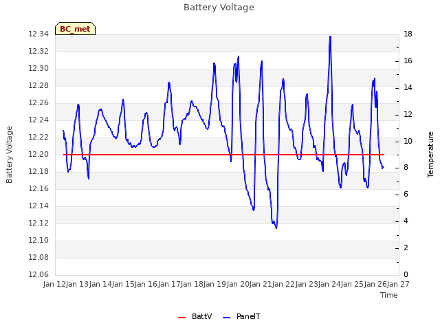 plot of Battery Voltage