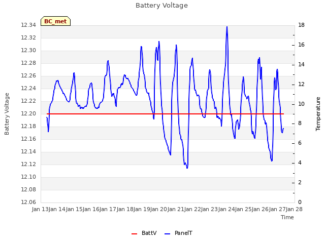 plot of Battery Voltage