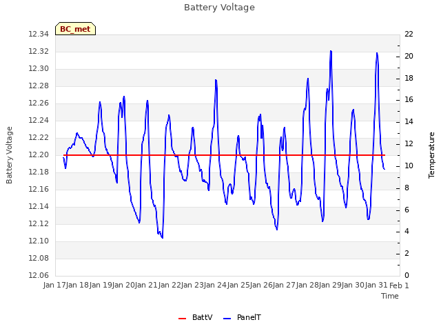 plot of Battery Voltage