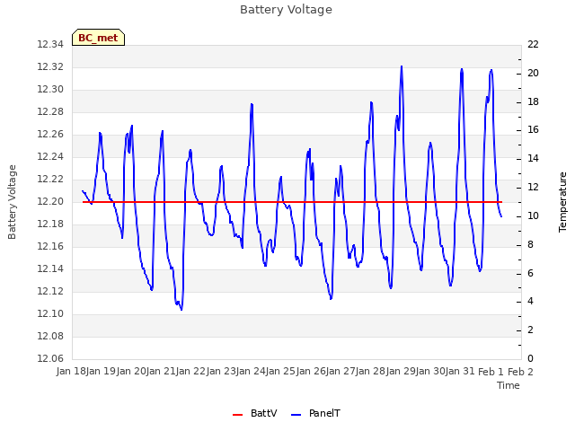 plot of Battery Voltage