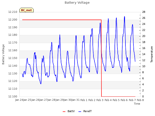 plot of Battery Voltage