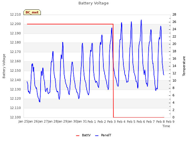 plot of Battery Voltage