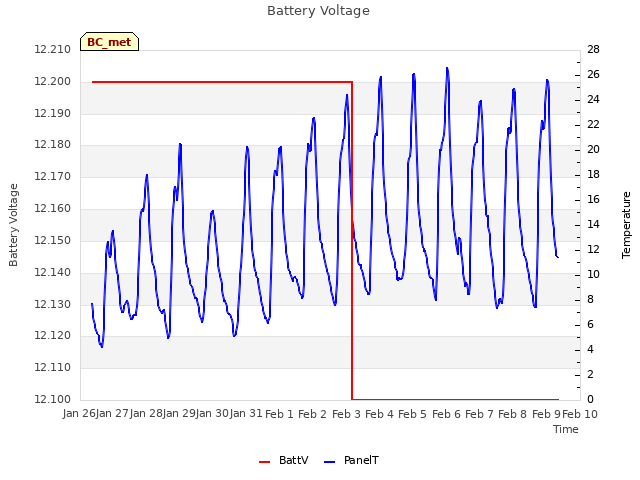 plot of Battery Voltage