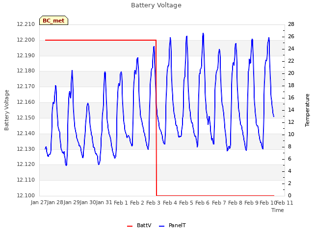 plot of Battery Voltage