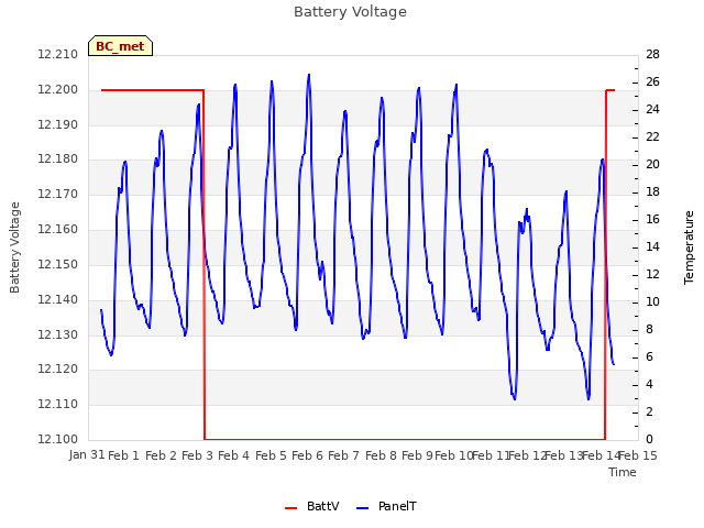 plot of Battery Voltage