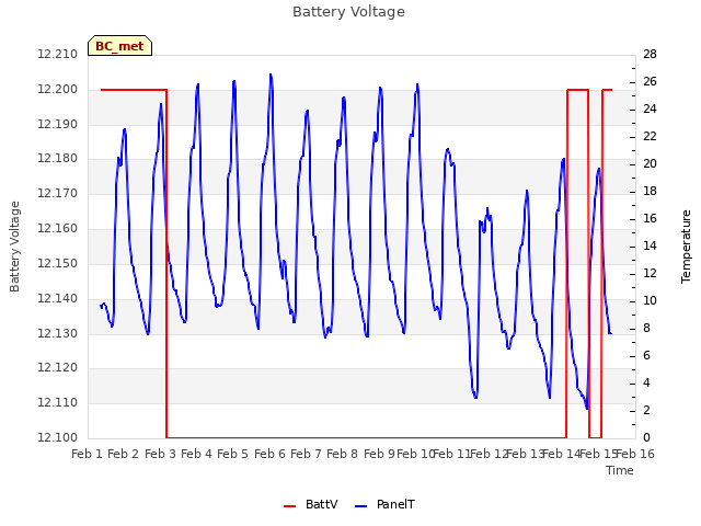 plot of Battery Voltage