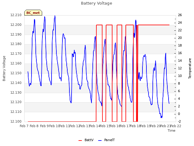 plot of Battery Voltage