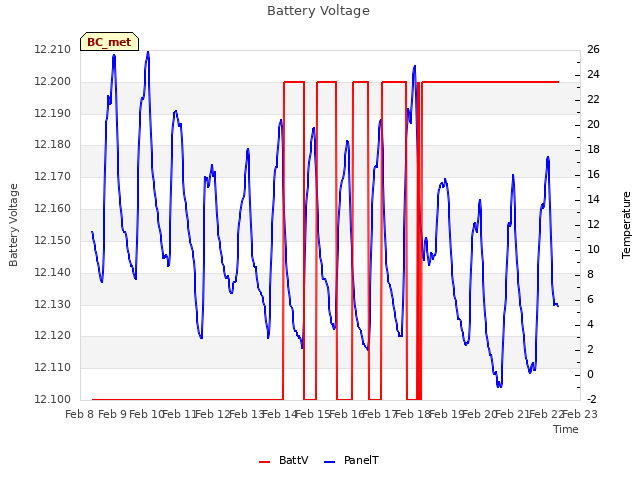 plot of Battery Voltage