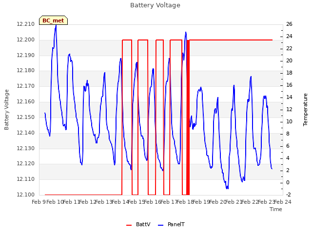 plot of Battery Voltage