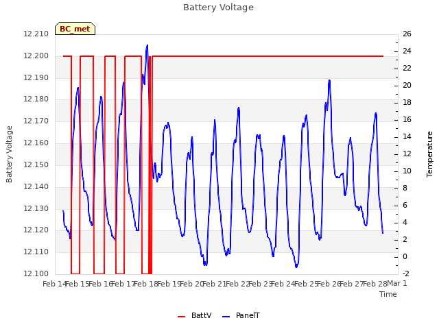 plot of Battery Voltage