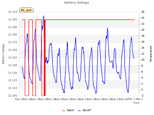 plot of Battery Voltage