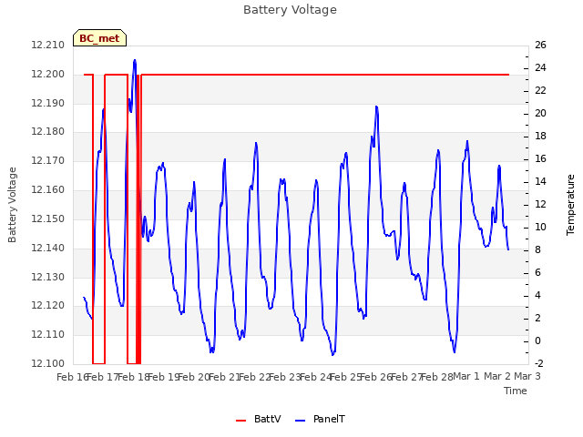 plot of Battery Voltage