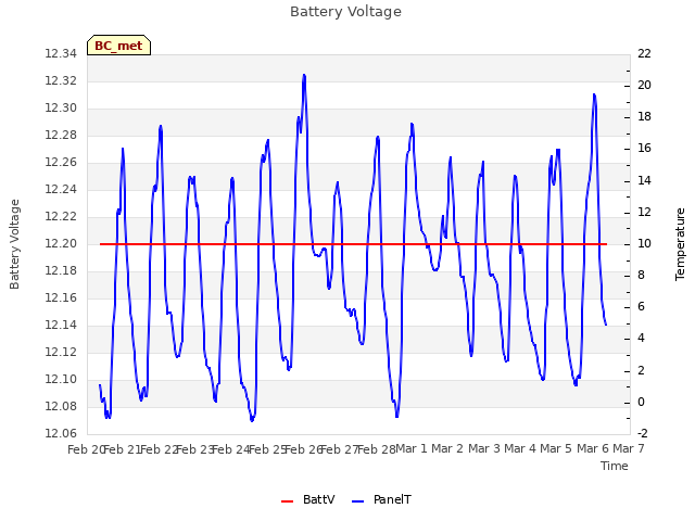 plot of Battery Voltage