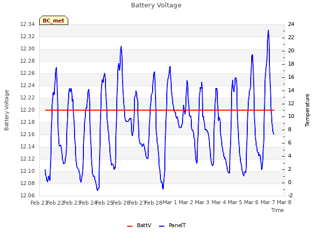 plot of Battery Voltage