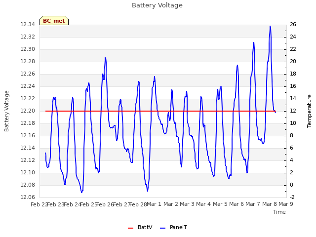 plot of Battery Voltage