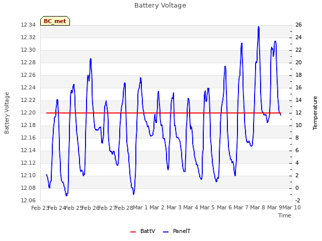 plot of Battery Voltage