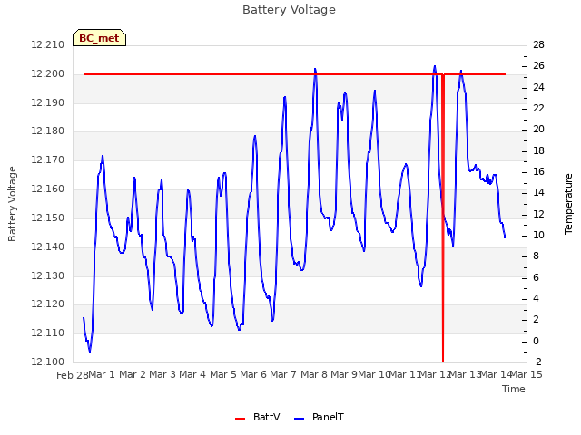 plot of Battery Voltage