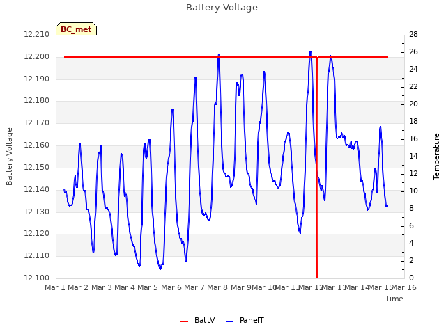 plot of Battery Voltage