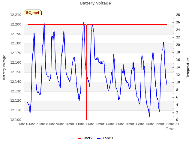 plot of Battery Voltage