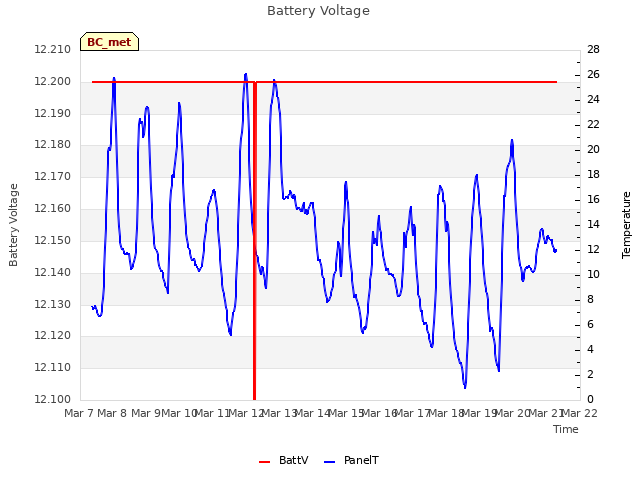 plot of Battery Voltage