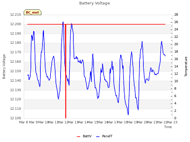 plot of Battery Voltage