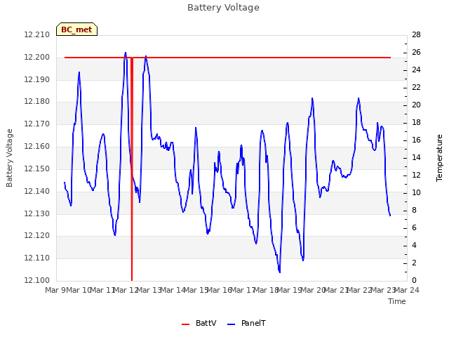 plot of Battery Voltage