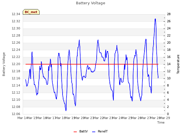 plot of Battery Voltage