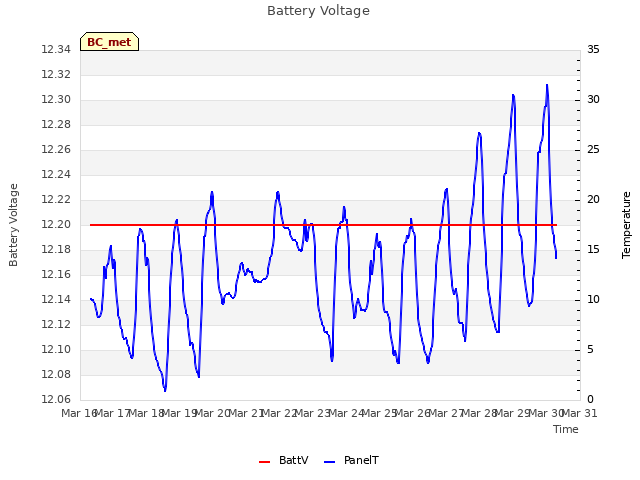 plot of Battery Voltage